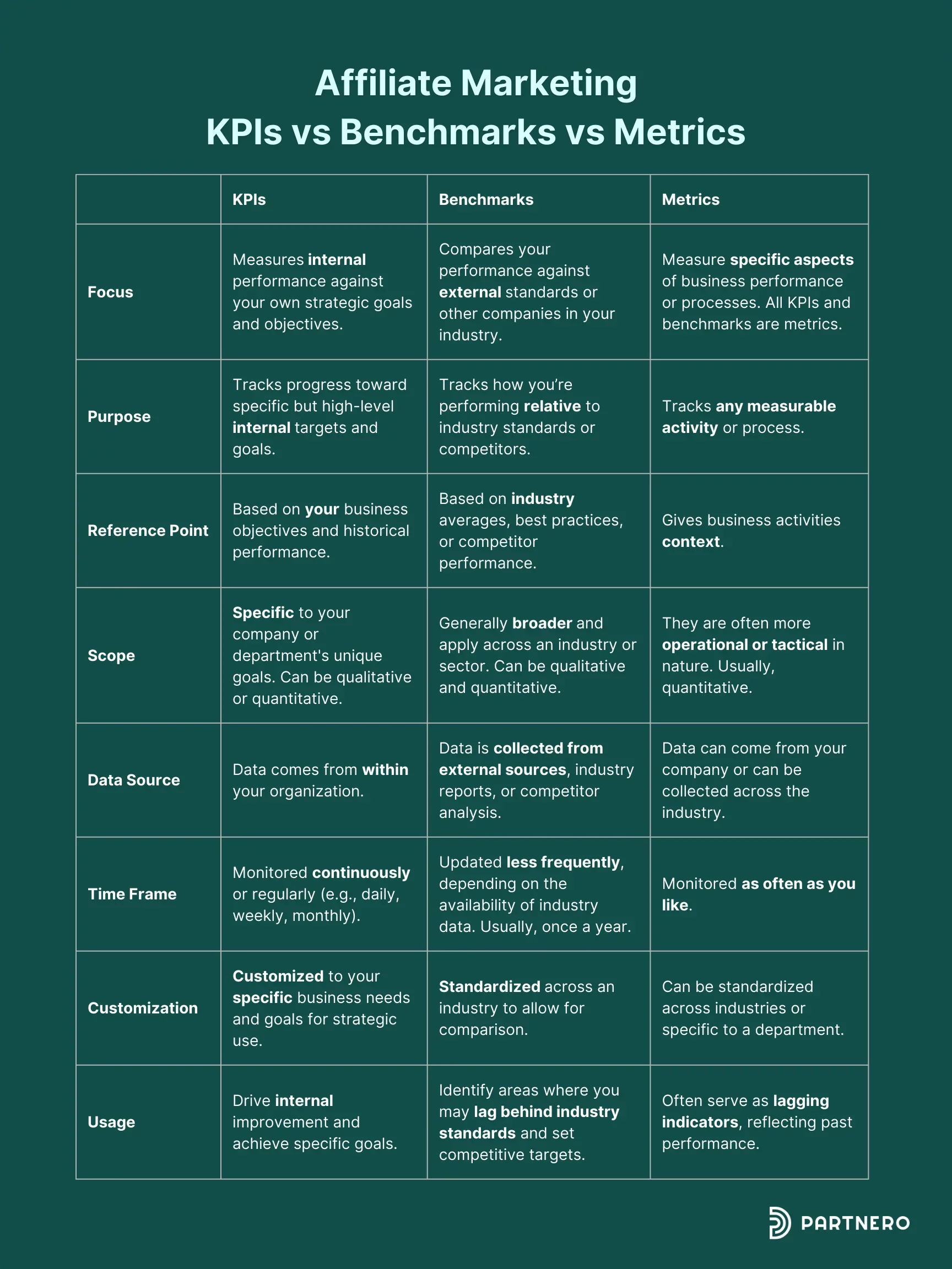 Table showing differences between KPIs, benchmarks, and metrics